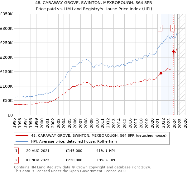 48, CARAWAY GROVE, SWINTON, MEXBOROUGH, S64 8PR: Price paid vs HM Land Registry's House Price Index