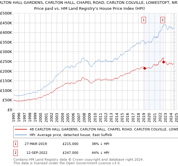 48 CARLTON HALL GARDENS, CARLTON HALL, CHAPEL ROAD, CARLTON COLVILLE, LOWESTOFT, NR33 8BL: Price paid vs HM Land Registry's House Price Index