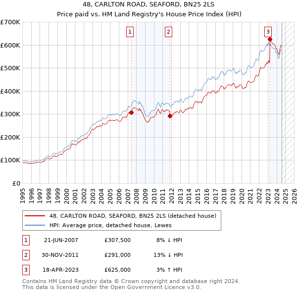 48, CARLTON ROAD, SEAFORD, BN25 2LS: Price paid vs HM Land Registry's House Price Index