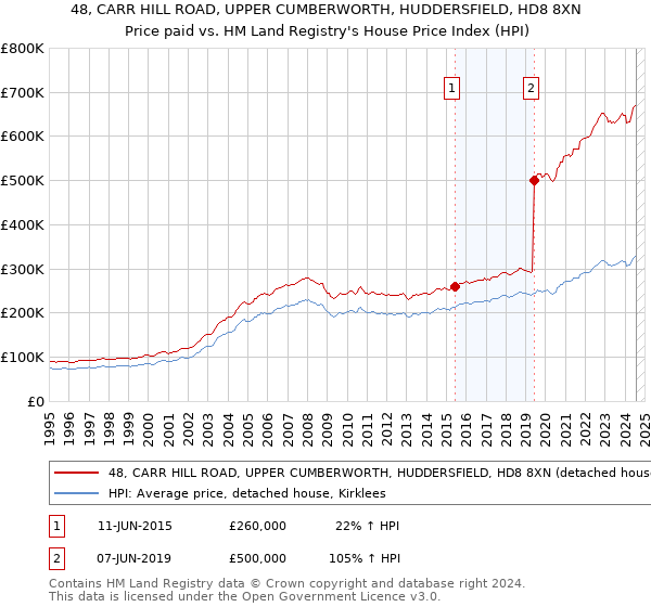 48, CARR HILL ROAD, UPPER CUMBERWORTH, HUDDERSFIELD, HD8 8XN: Price paid vs HM Land Registry's House Price Index