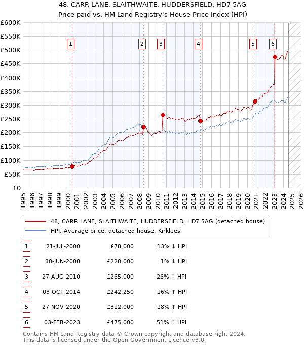 48, CARR LANE, SLAITHWAITE, HUDDERSFIELD, HD7 5AG: Price paid vs HM Land Registry's House Price Index