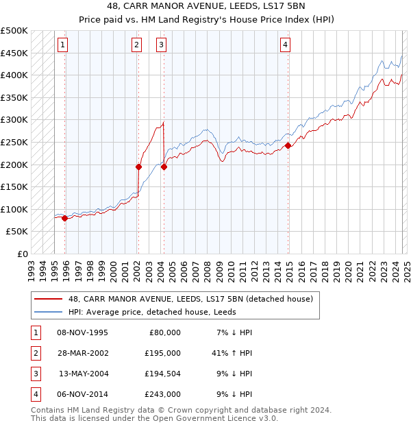 48, CARR MANOR AVENUE, LEEDS, LS17 5BN: Price paid vs HM Land Registry's House Price Index