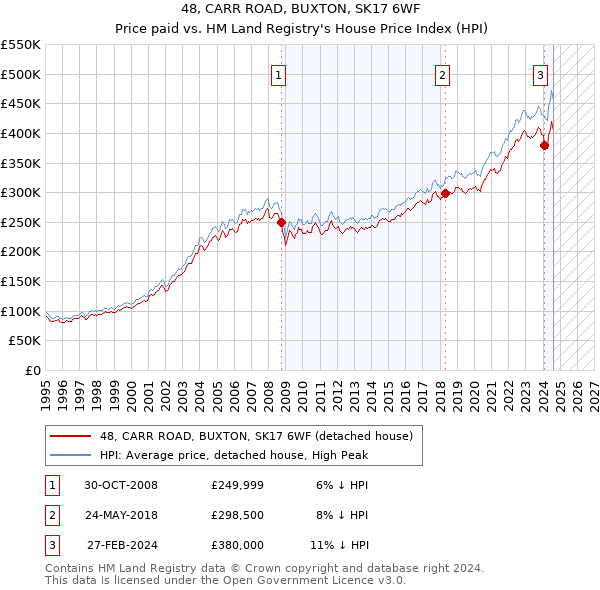 48, CARR ROAD, BUXTON, SK17 6WF: Price paid vs HM Land Registry's House Price Index