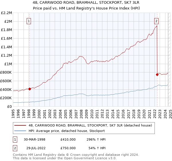 48, CARRWOOD ROAD, BRAMHALL, STOCKPORT, SK7 3LR: Price paid vs HM Land Registry's House Price Index