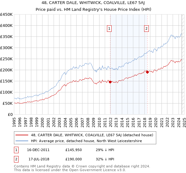 48, CARTER DALE, WHITWICK, COALVILLE, LE67 5AJ: Price paid vs HM Land Registry's House Price Index