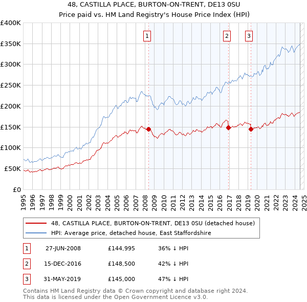 48, CASTILLA PLACE, BURTON-ON-TRENT, DE13 0SU: Price paid vs HM Land Registry's House Price Index