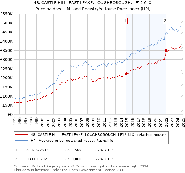 48, CASTLE HILL, EAST LEAKE, LOUGHBOROUGH, LE12 6LX: Price paid vs HM Land Registry's House Price Index