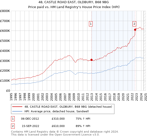 48, CASTLE ROAD EAST, OLDBURY, B68 9BG: Price paid vs HM Land Registry's House Price Index