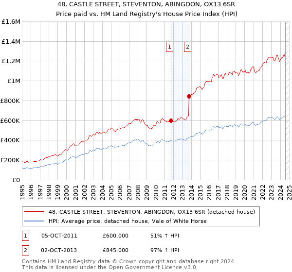 48, CASTLE STREET, STEVENTON, ABINGDON, OX13 6SR: Price paid vs HM Land Registry's House Price Index