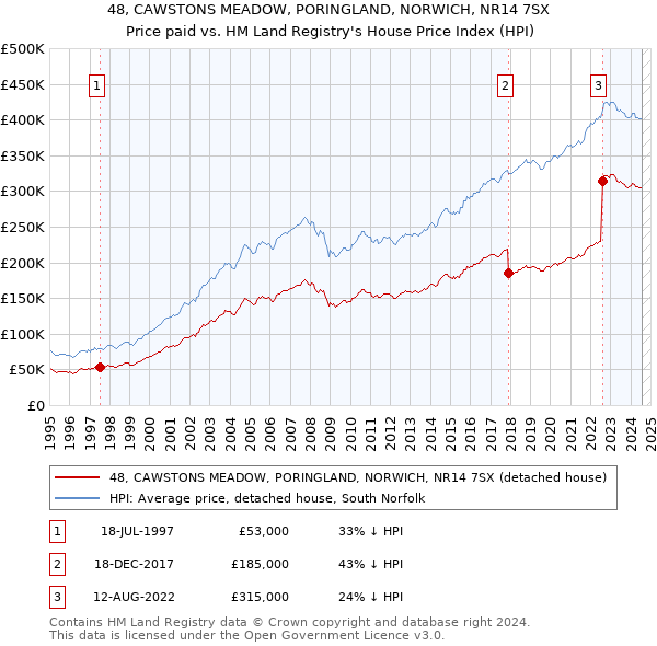 48, CAWSTONS MEADOW, PORINGLAND, NORWICH, NR14 7SX: Price paid vs HM Land Registry's House Price Index