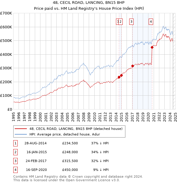 48, CECIL ROAD, LANCING, BN15 8HP: Price paid vs HM Land Registry's House Price Index