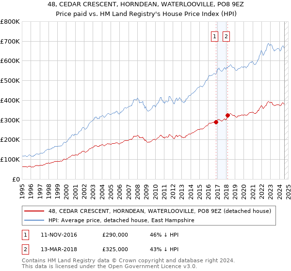 48, CEDAR CRESCENT, HORNDEAN, WATERLOOVILLE, PO8 9EZ: Price paid vs HM Land Registry's House Price Index