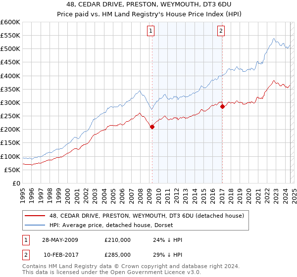 48, CEDAR DRIVE, PRESTON, WEYMOUTH, DT3 6DU: Price paid vs HM Land Registry's House Price Index