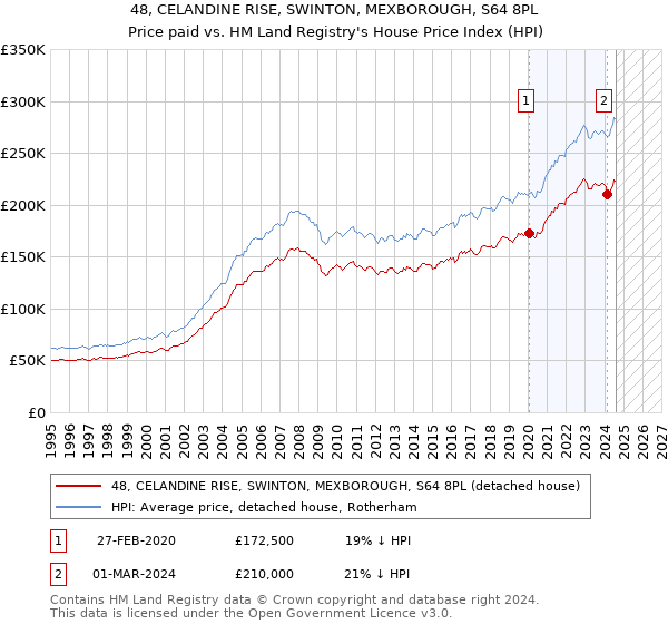 48, CELANDINE RISE, SWINTON, MEXBOROUGH, S64 8PL: Price paid vs HM Land Registry's House Price Index