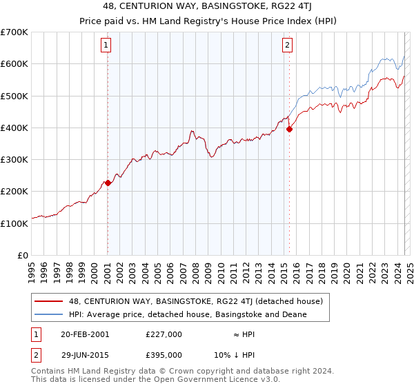 48, CENTURION WAY, BASINGSTOKE, RG22 4TJ: Price paid vs HM Land Registry's House Price Index