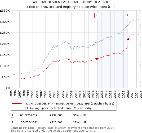 48, CHADDESDEN PARK ROAD, DERBY, DE21 6HD: Price paid vs HM Land Registry's House Price Index