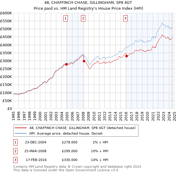 48, CHAFFINCH CHASE, GILLINGHAM, SP8 4GT: Price paid vs HM Land Registry's House Price Index