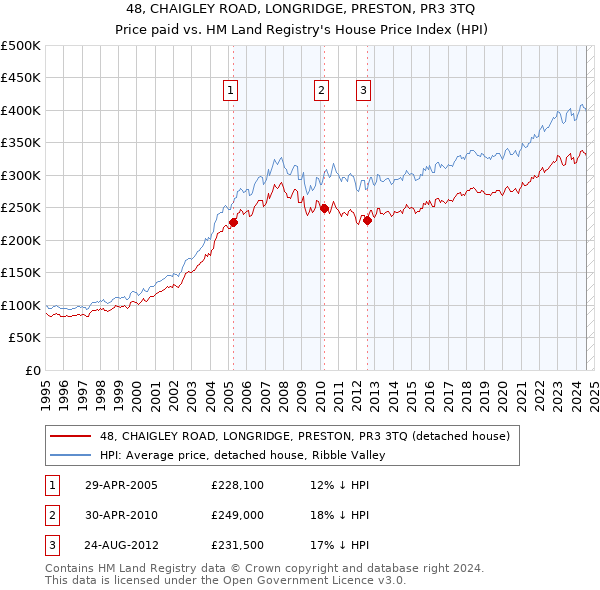 48, CHAIGLEY ROAD, LONGRIDGE, PRESTON, PR3 3TQ: Price paid vs HM Land Registry's House Price Index