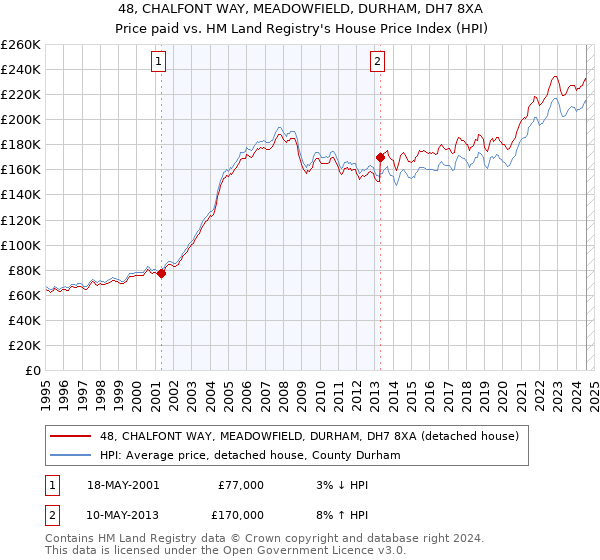 48, CHALFONT WAY, MEADOWFIELD, DURHAM, DH7 8XA: Price paid vs HM Land Registry's House Price Index