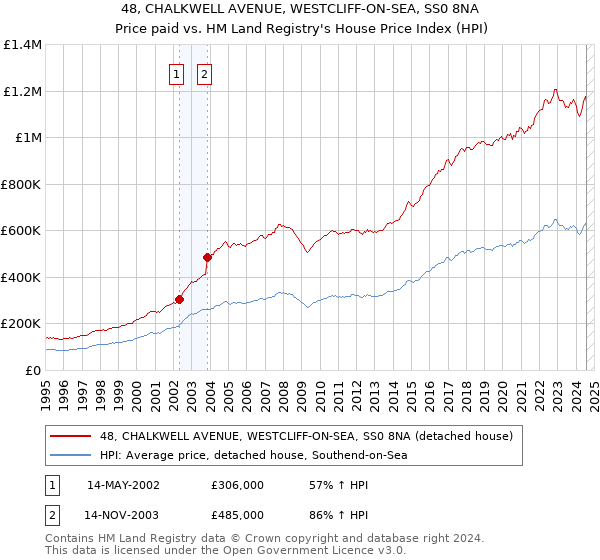 48, CHALKWELL AVENUE, WESTCLIFF-ON-SEA, SS0 8NA: Price paid vs HM Land Registry's House Price Index