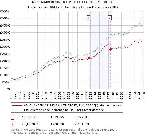 48, CHAMBERLAIN FIELDS, LITTLEPORT, ELY, CB6 1FJ: Price paid vs HM Land Registry's House Price Index