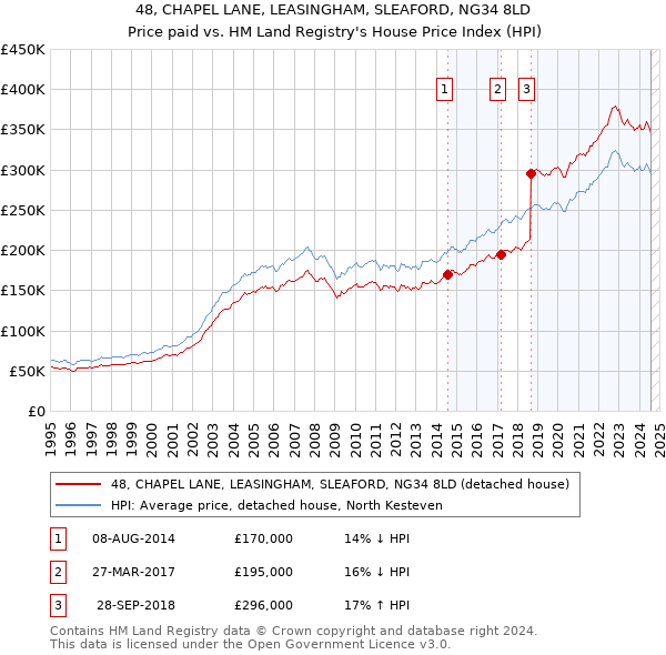 48, CHAPEL LANE, LEASINGHAM, SLEAFORD, NG34 8LD: Price paid vs HM Land Registry's House Price Index