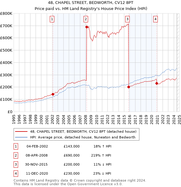 48, CHAPEL STREET, BEDWORTH, CV12 8PT: Price paid vs HM Land Registry's House Price Index