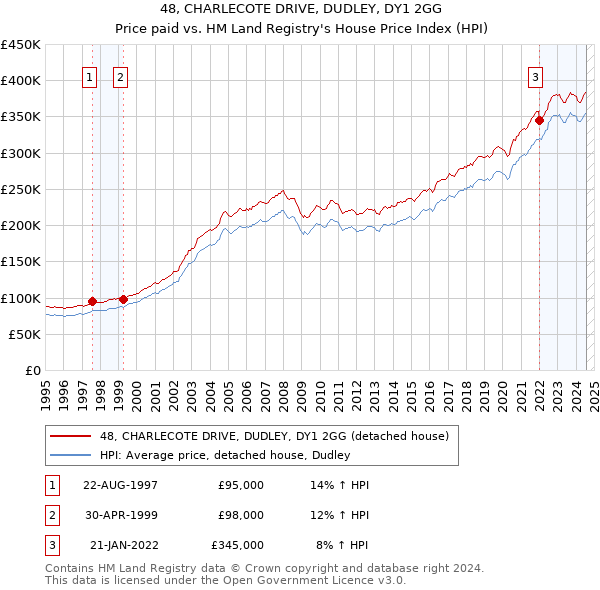 48, CHARLECOTE DRIVE, DUDLEY, DY1 2GG: Price paid vs HM Land Registry's House Price Index