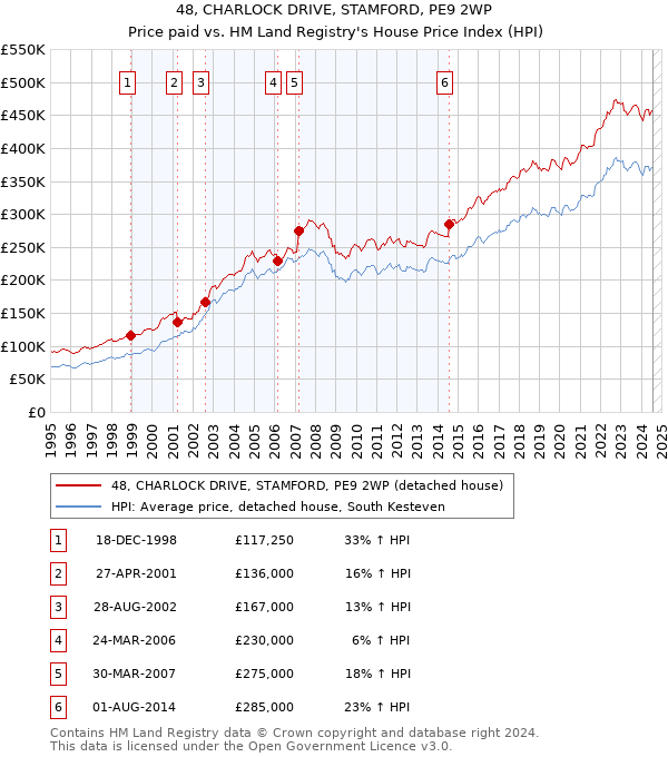 48, CHARLOCK DRIVE, STAMFORD, PE9 2WP: Price paid vs HM Land Registry's House Price Index