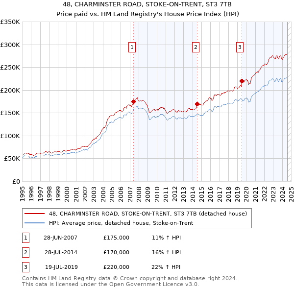 48, CHARMINSTER ROAD, STOKE-ON-TRENT, ST3 7TB: Price paid vs HM Land Registry's House Price Index