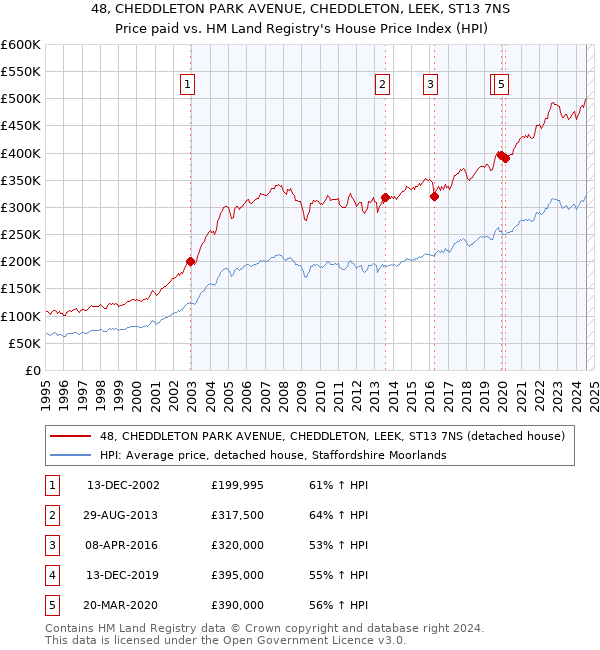 48, CHEDDLETON PARK AVENUE, CHEDDLETON, LEEK, ST13 7NS: Price paid vs HM Land Registry's House Price Index