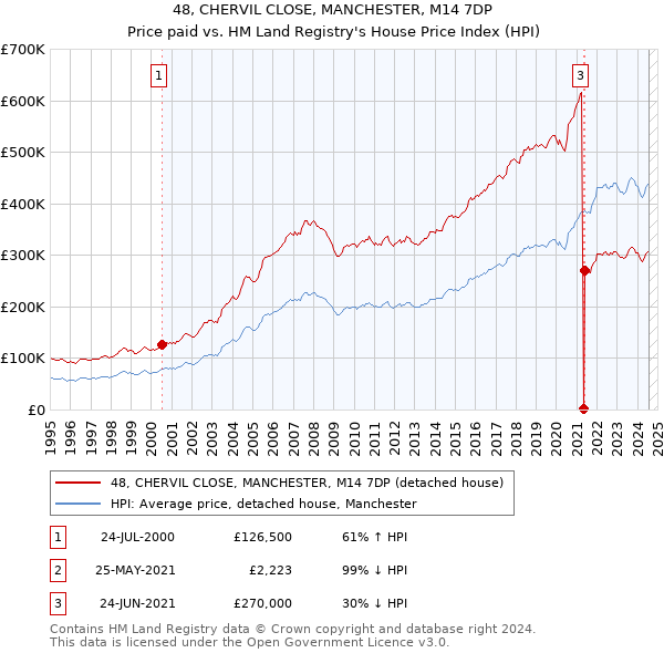 48, CHERVIL CLOSE, MANCHESTER, M14 7DP: Price paid vs HM Land Registry's House Price Index