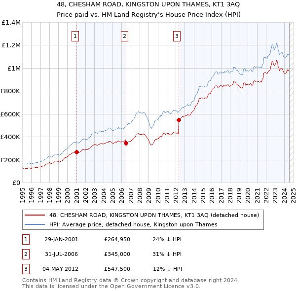 48, CHESHAM ROAD, KINGSTON UPON THAMES, KT1 3AQ: Price paid vs HM Land Registry's House Price Index