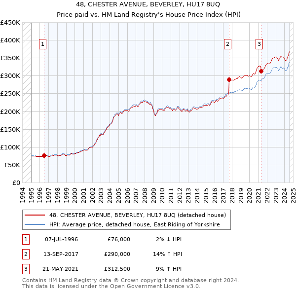 48, CHESTER AVENUE, BEVERLEY, HU17 8UQ: Price paid vs HM Land Registry's House Price Index