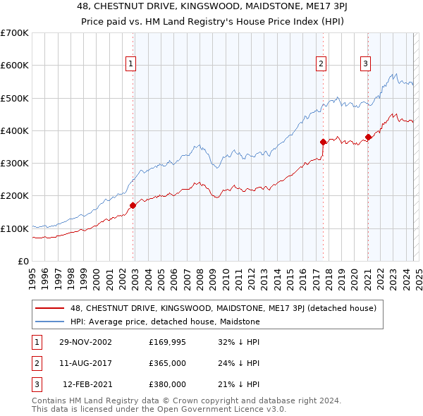 48, CHESTNUT DRIVE, KINGSWOOD, MAIDSTONE, ME17 3PJ: Price paid vs HM Land Registry's House Price Index