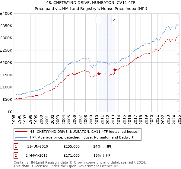 48, CHETWYND DRIVE, NUNEATON, CV11 4TF: Price paid vs HM Land Registry's House Price Index