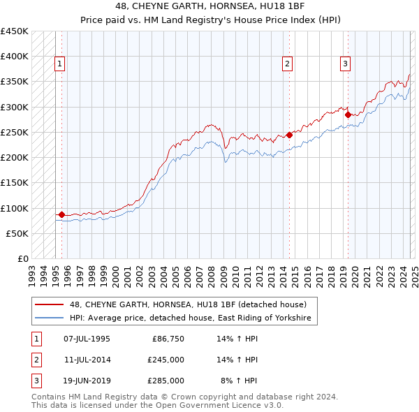 48, CHEYNE GARTH, HORNSEA, HU18 1BF: Price paid vs HM Land Registry's House Price Index