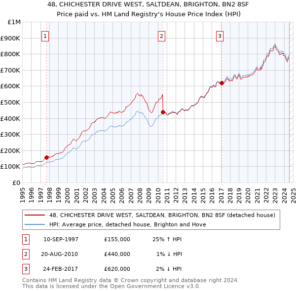 48, CHICHESTER DRIVE WEST, SALTDEAN, BRIGHTON, BN2 8SF: Price paid vs HM Land Registry's House Price Index