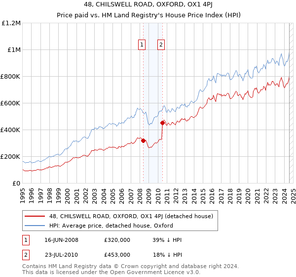 48, CHILSWELL ROAD, OXFORD, OX1 4PJ: Price paid vs HM Land Registry's House Price Index