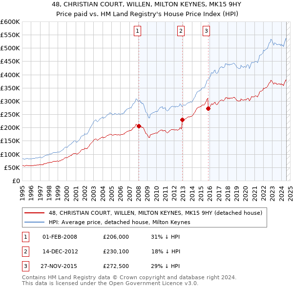 48, CHRISTIAN COURT, WILLEN, MILTON KEYNES, MK15 9HY: Price paid vs HM Land Registry's House Price Index