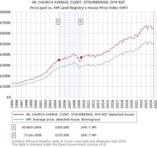 48, CHURCH AVENUE, CLENT, STOURBRIDGE, DY9 9QT: Price paid vs HM Land Registry's House Price Index