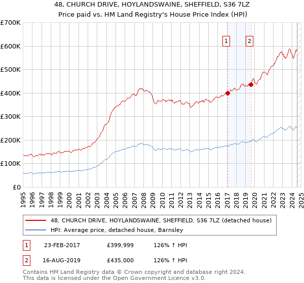 48, CHURCH DRIVE, HOYLANDSWAINE, SHEFFIELD, S36 7LZ: Price paid vs HM Land Registry's House Price Index