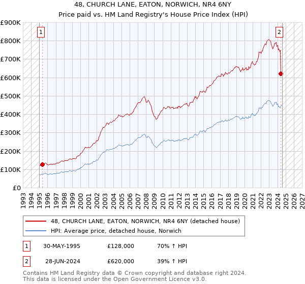 48, CHURCH LANE, EATON, NORWICH, NR4 6NY: Price paid vs HM Land Registry's House Price Index