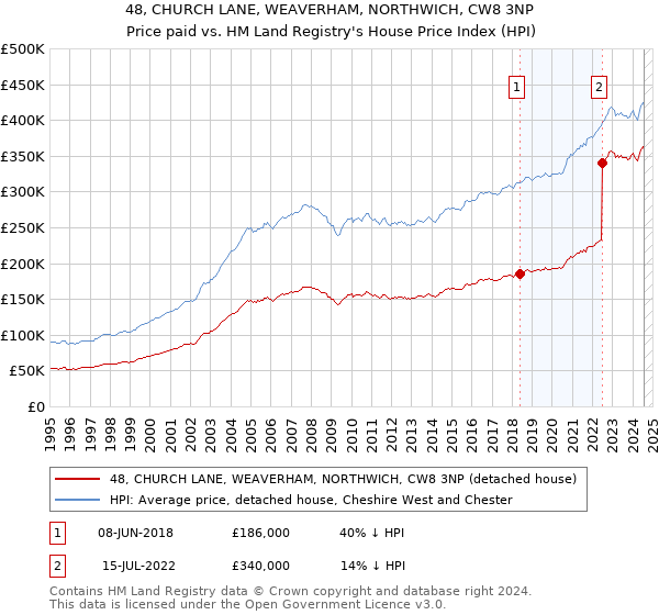 48, CHURCH LANE, WEAVERHAM, NORTHWICH, CW8 3NP: Price paid vs HM Land Registry's House Price Index