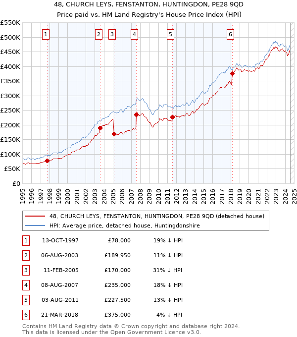 48, CHURCH LEYS, FENSTANTON, HUNTINGDON, PE28 9QD: Price paid vs HM Land Registry's House Price Index