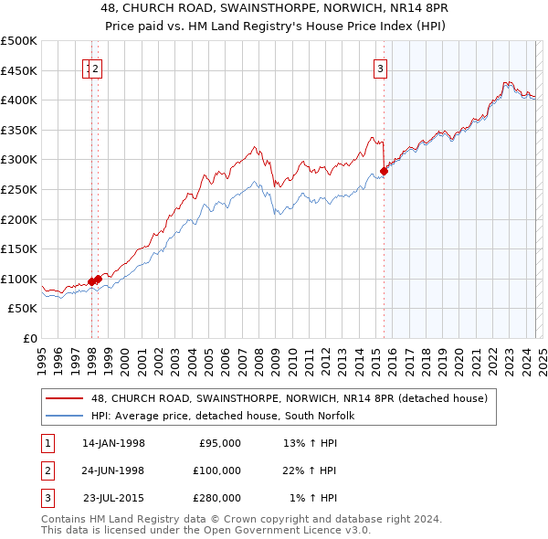 48, CHURCH ROAD, SWAINSTHORPE, NORWICH, NR14 8PR: Price paid vs HM Land Registry's House Price Index