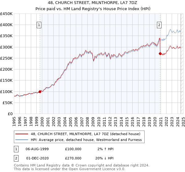 48, CHURCH STREET, MILNTHORPE, LA7 7DZ: Price paid vs HM Land Registry's House Price Index