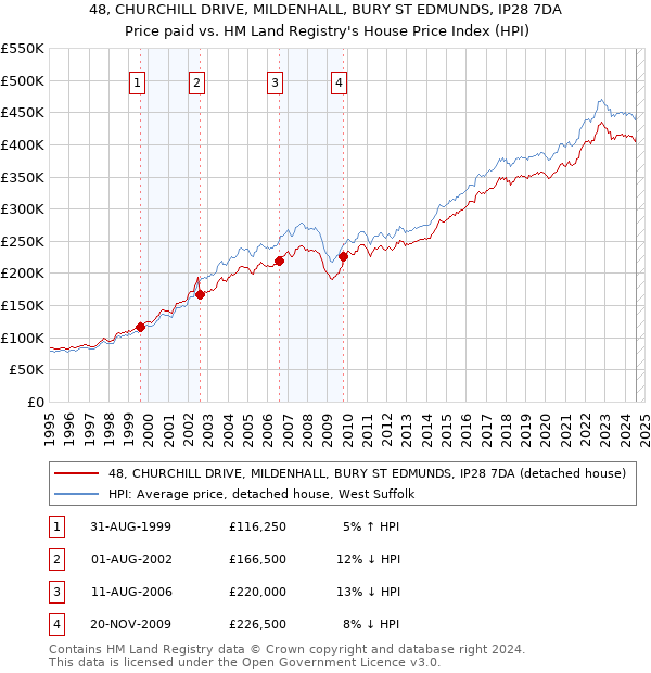 48, CHURCHILL DRIVE, MILDENHALL, BURY ST EDMUNDS, IP28 7DA: Price paid vs HM Land Registry's House Price Index