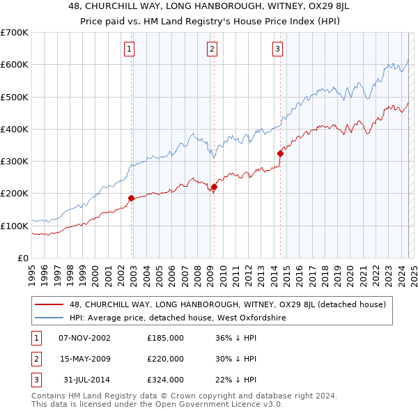 48, CHURCHILL WAY, LONG HANBOROUGH, WITNEY, OX29 8JL: Price paid vs HM Land Registry's House Price Index