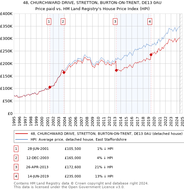 48, CHURCHWARD DRIVE, STRETTON, BURTON-ON-TRENT, DE13 0AU: Price paid vs HM Land Registry's House Price Index